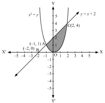 chapter 8-Applications of Integrals Miscellaneous Exercise/image173.png