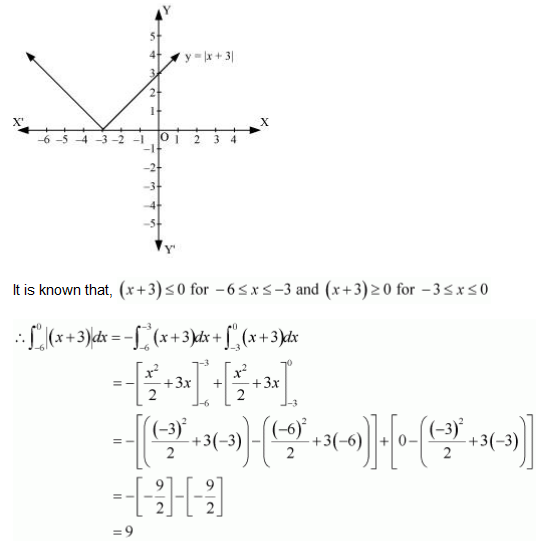 NCERT Solutions class 12 Maths Applications of Integrals