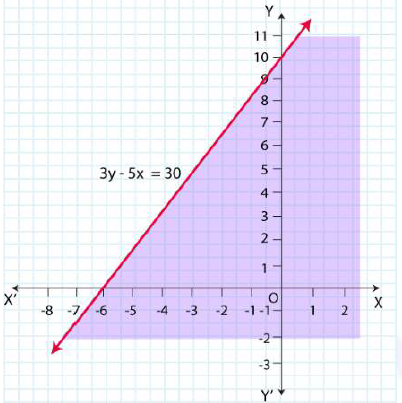 NCERT Solutions for Class 11 Maths Chapter 6 Linear Inequalities Image 29