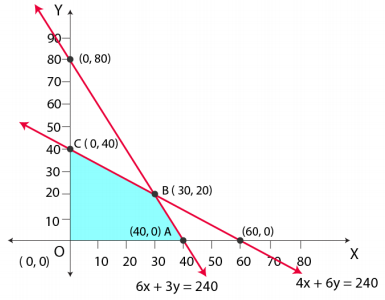 NCERT Solutions Mathematics Class 12 Chapter 12 - 28