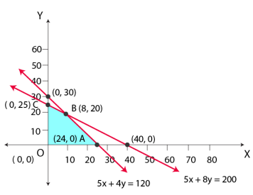 NCERT Solutions Mathematics Class 12 Chapter 12 - 30