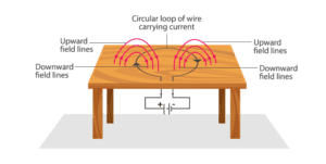  right-hand rule, Magnetic Effect of Electric Current Class 10