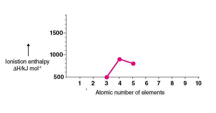 NCERT Exemplar Solutions of Class 11 Chemistry Chapter 3 Classification of Elements and Periodicity in Properties-1