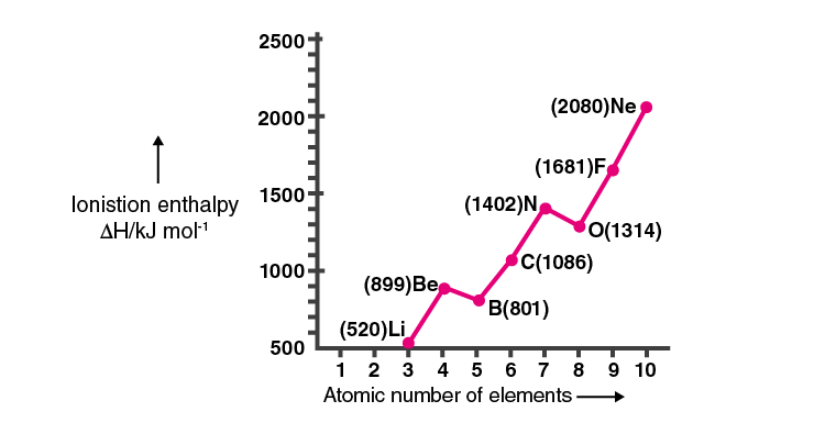 NCERT Exemplar Solutions of Class 11 Chemistry Chapter 3 Classification of Elements and Periodicity in Properties-3