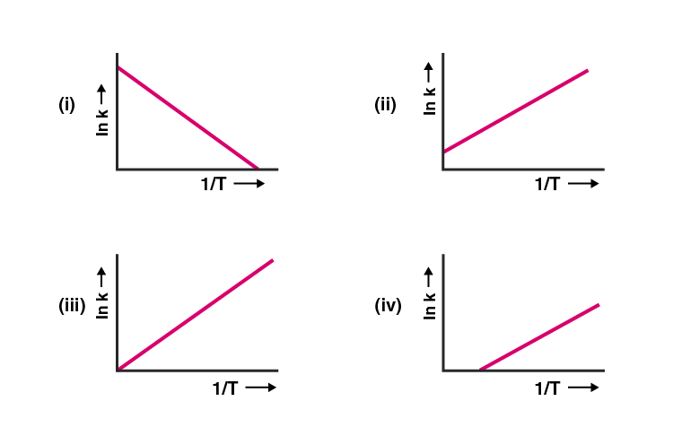 NCERT Exemplar Solutions of Class 12 Chemistry Chapter 4 Chemical Kinetics-2