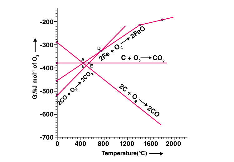 NCERT Exemplar Solutions of Class 12 Chemistry Chapter 6 General Principles and Processes of Isolation of Elements-1