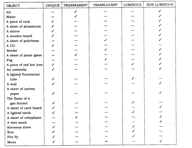 NCERT Solutions for Class 6 Science Chapter 11 Light Shadows and Reflection Q2