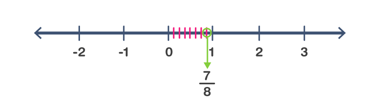 NCERT Solutions for Class 7 Maths Chapter 9 Rational Numbers Image 5