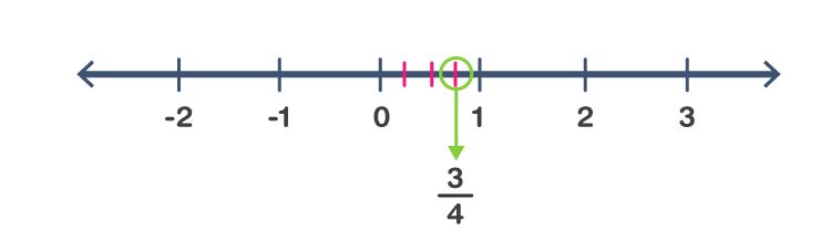 NCERT Solutions for Class 7 Maths Chapter 9 Rational Numbers Image 1